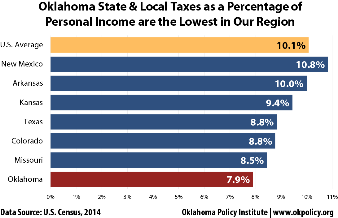 Oklahoma taxes are the lowest in our region, and falling Oklahoma Policy Institute
