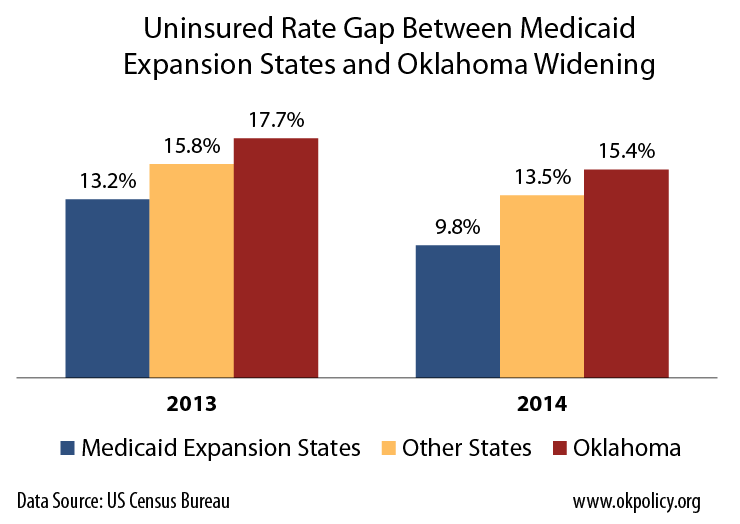 New Census data shows Oklahoma continues to trail nation in fighting