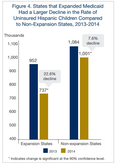 uninsured hispanic children - comparison