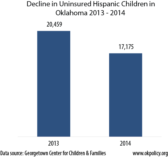 uninsured hispanic children - number