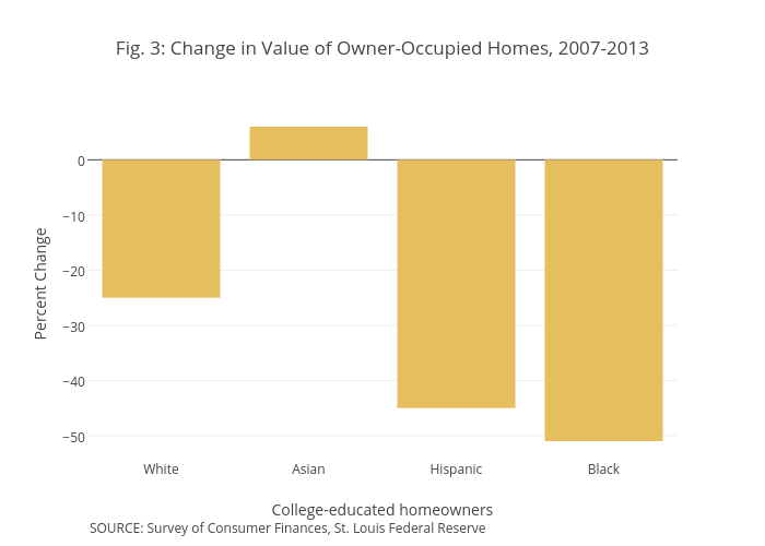 value-of-homes